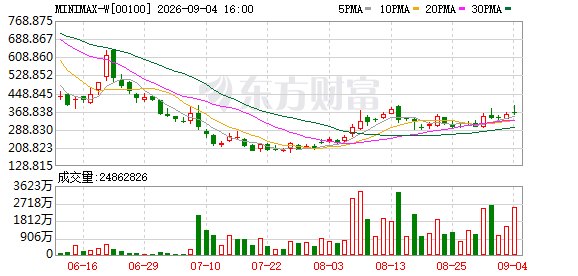 港股收盘 | 9月首周三大指数先抑后扬 MiniMax周内...