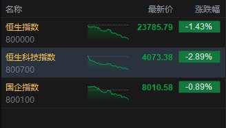港股收评:恒指跌1.43% 科指跌2.89% 科网股低迷 石油股集体上涨