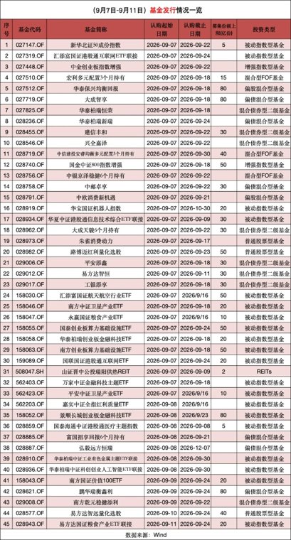 本周45只新基金启动募集 指数基金占据主力