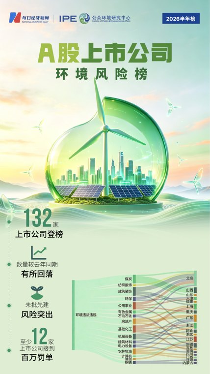 2026年上半年132家上市公司环境风险记录未消除，12家收到百万元级别罚单｜A股环境风险榜