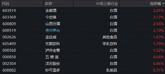 白酒筑底信号出现吃喝板块逆市拉升，“茅五泸汾洋”集体收红！机构：白酒配置价值凸显